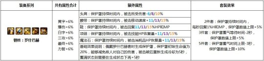 DNF牺牲罗什巴赫装备怎么样