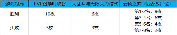LOL全球总决赛2021通行证任务攻略