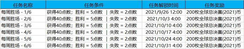 LOL全球总决赛2021通行证任务攻略