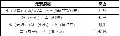 原神迪卢克最强阵容怎么搭配