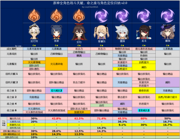 原神全角色怎么定位