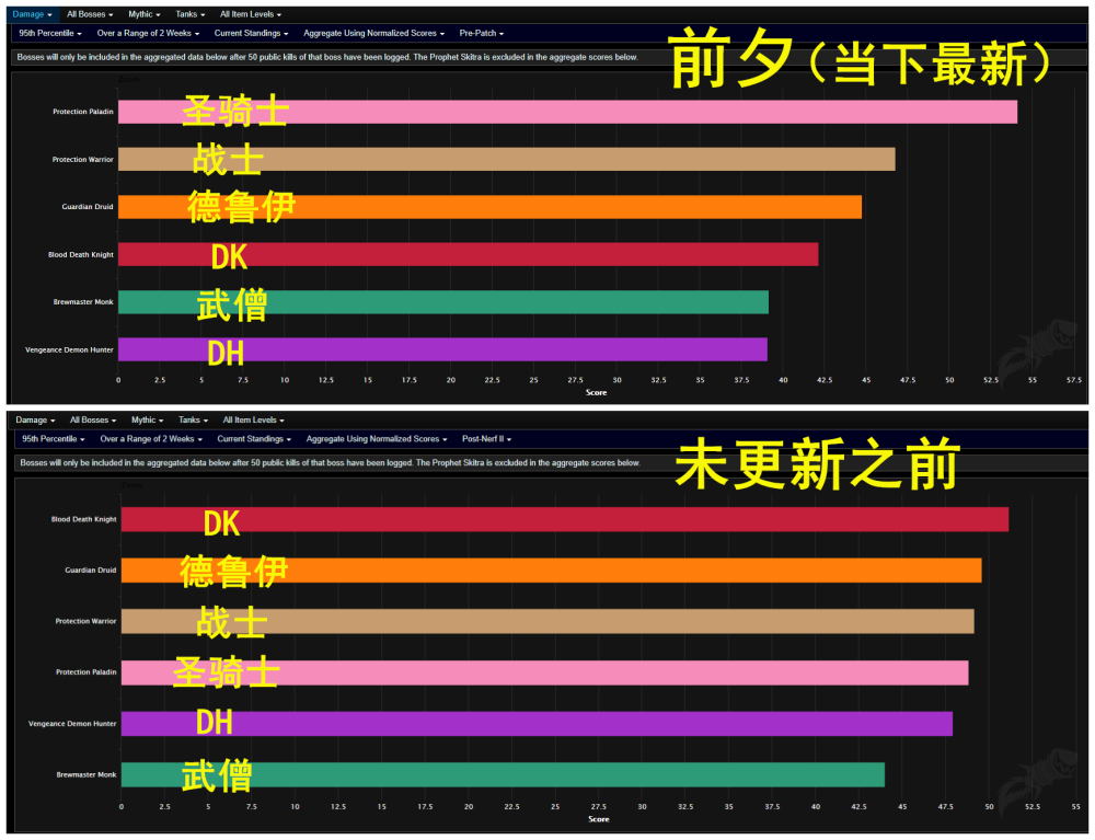 《魔兽世界》9.0专精排行