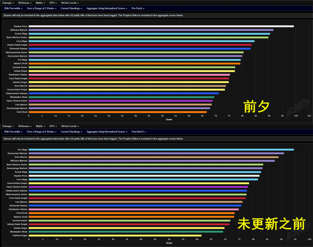 《魔兽世界》9.0专精排行