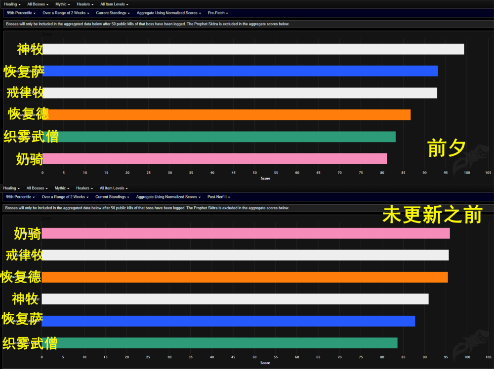 《魔兽世界》9.0专精排行