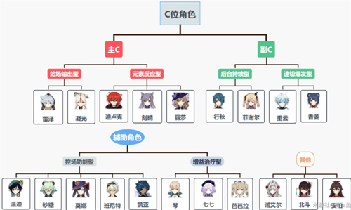 原神哪些人物值得养