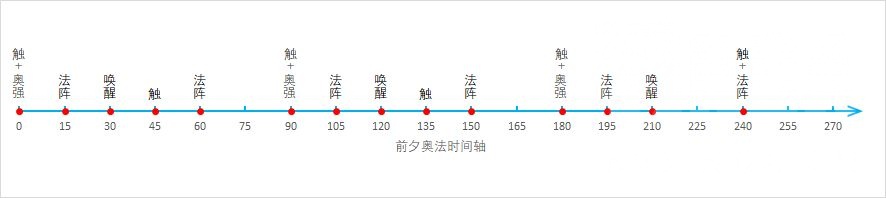 《魔兽世界》9.0前夕奥法攻略