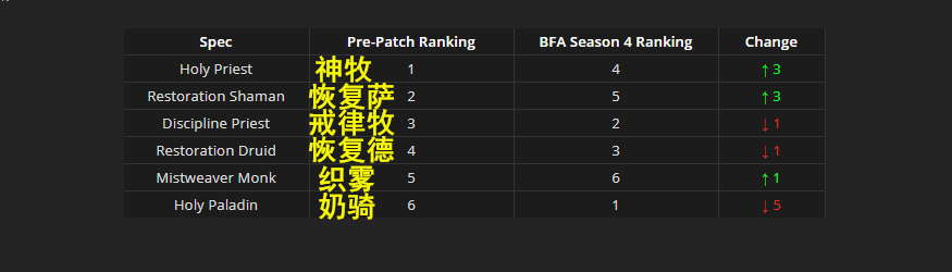 《魔兽世界》9.0专精排行