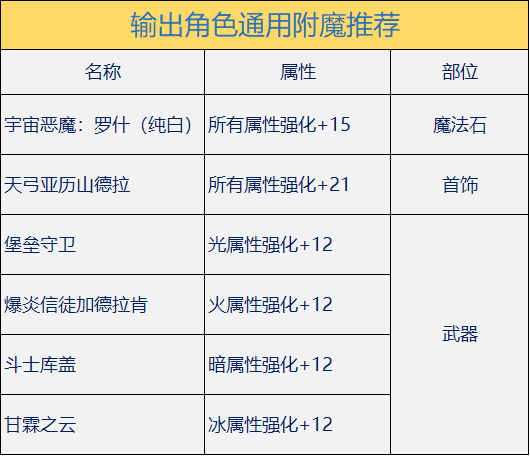《DNF》100剑魔附魔推荐