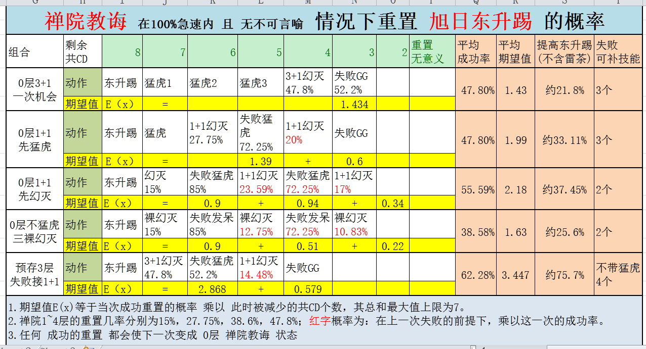 《魔兽世界》8.35奶僧手法选择攻略