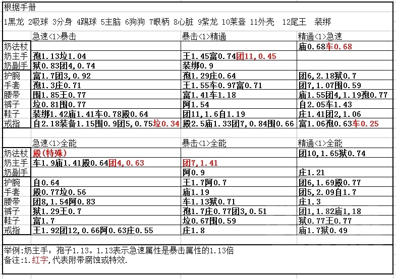 《魔兽世界》8.35奶僧武器选择攻略