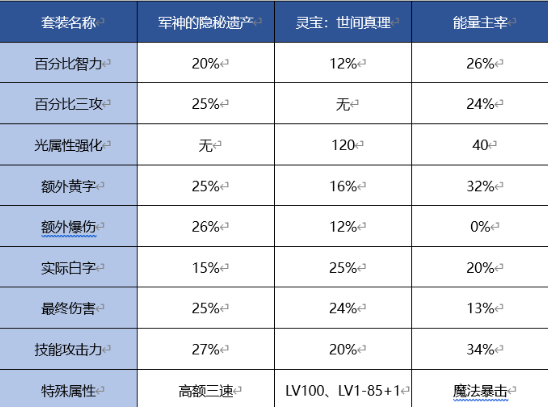 《DNF》女机械100级首饰选择