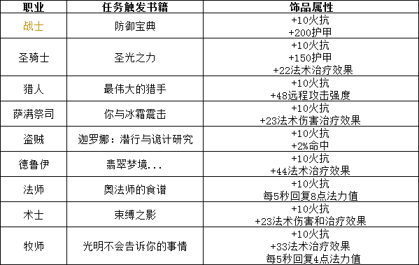 《魔兽世界》怀旧服埃雷萨拉斯皇家徽记兑换饰品属性介绍
