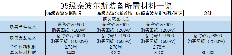 dnf90b怎么升95